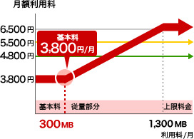 BBIQ光の100メガSTEPプラン料金概要